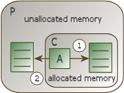 Borrowing memory