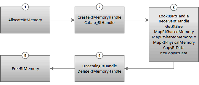 Memory call order